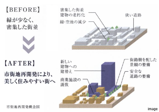 市街地再開発概念図｜プラウドタワー武蔵小杉