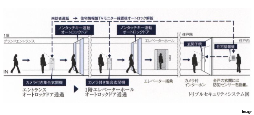 トリプルセキュリティシステム図｜プラウドタワー武蔵小杉