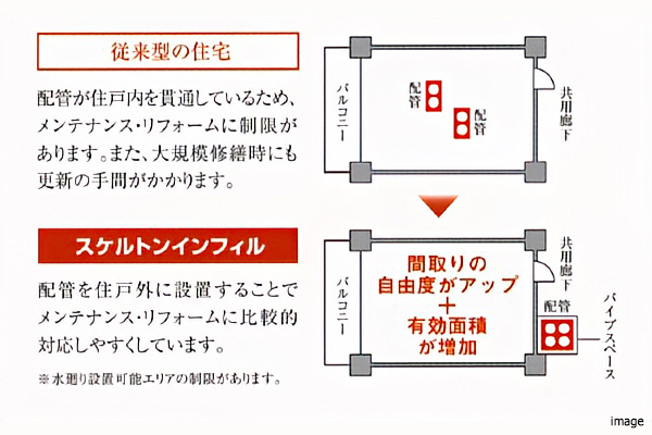 スケルトンインフィル概念図｜プラウドタワー武蔵小杉