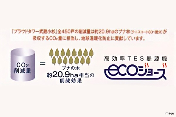 CO2削減量とecoジョーズロゴ｜プラウドタワー武蔵小杉